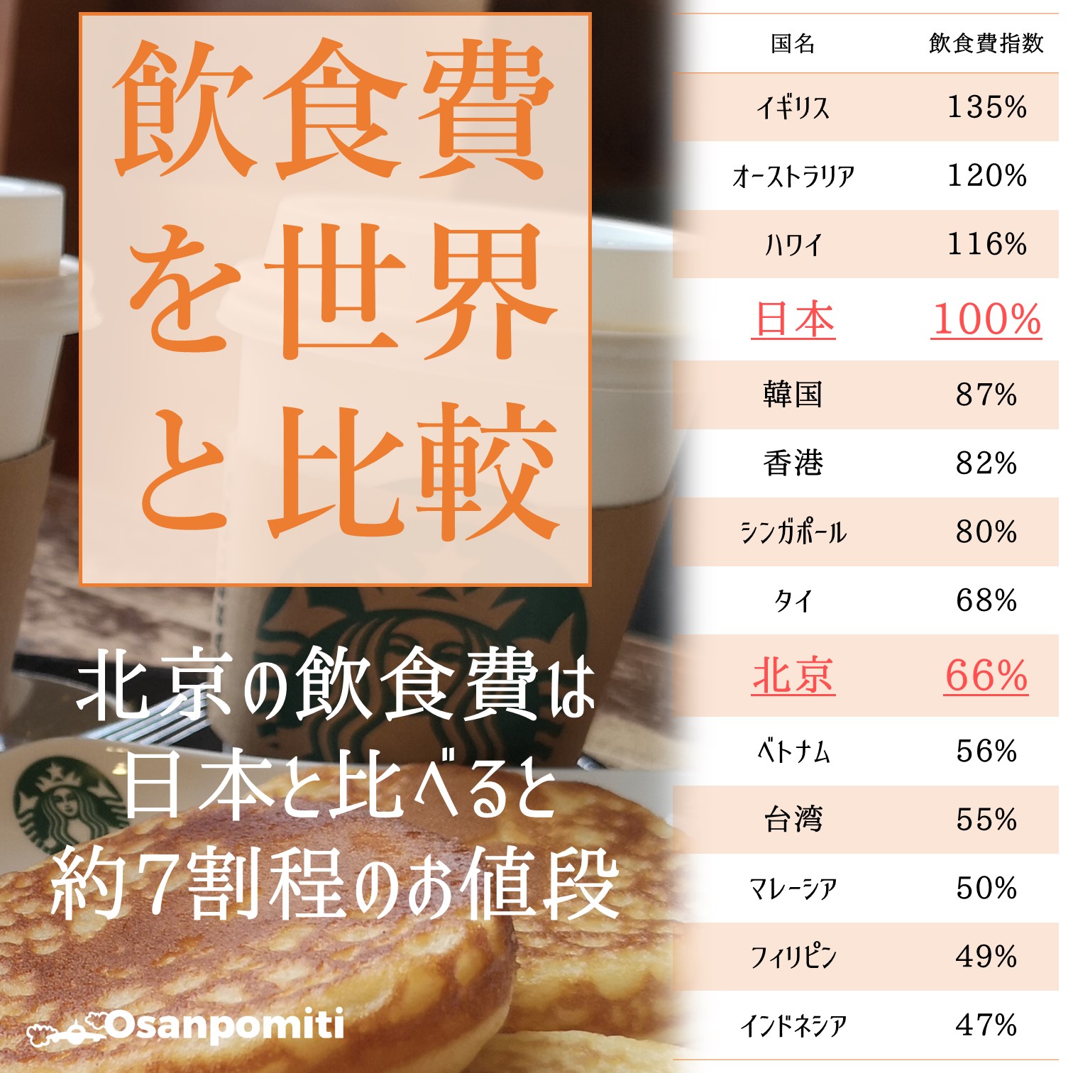 北京の飲食費を世界と比較