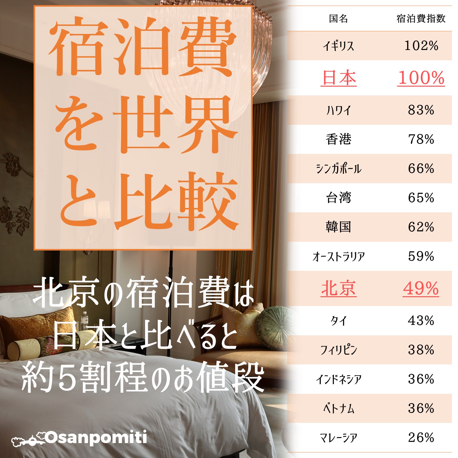 北京の宿泊費を世界と比較