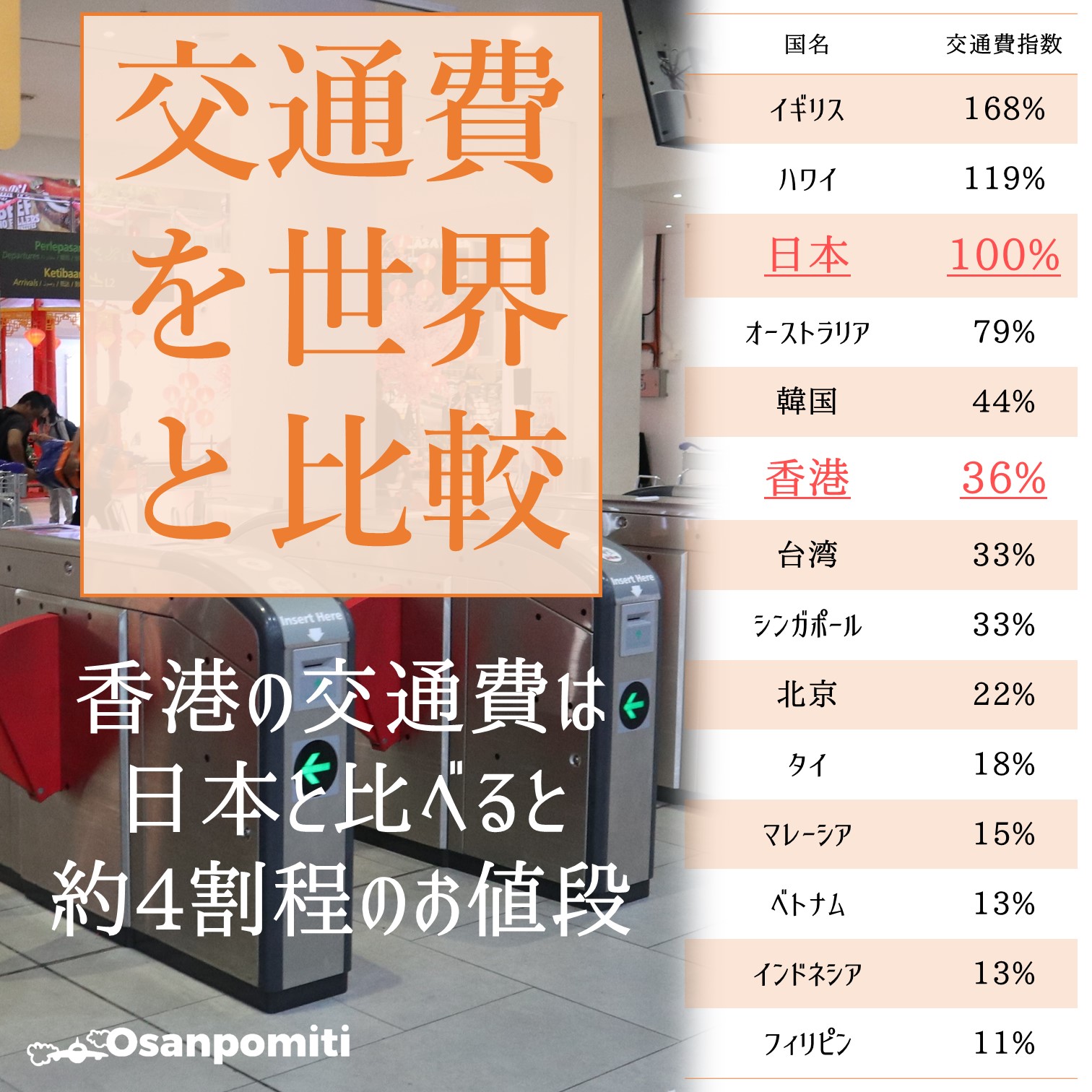香港の交通費を世界と比較