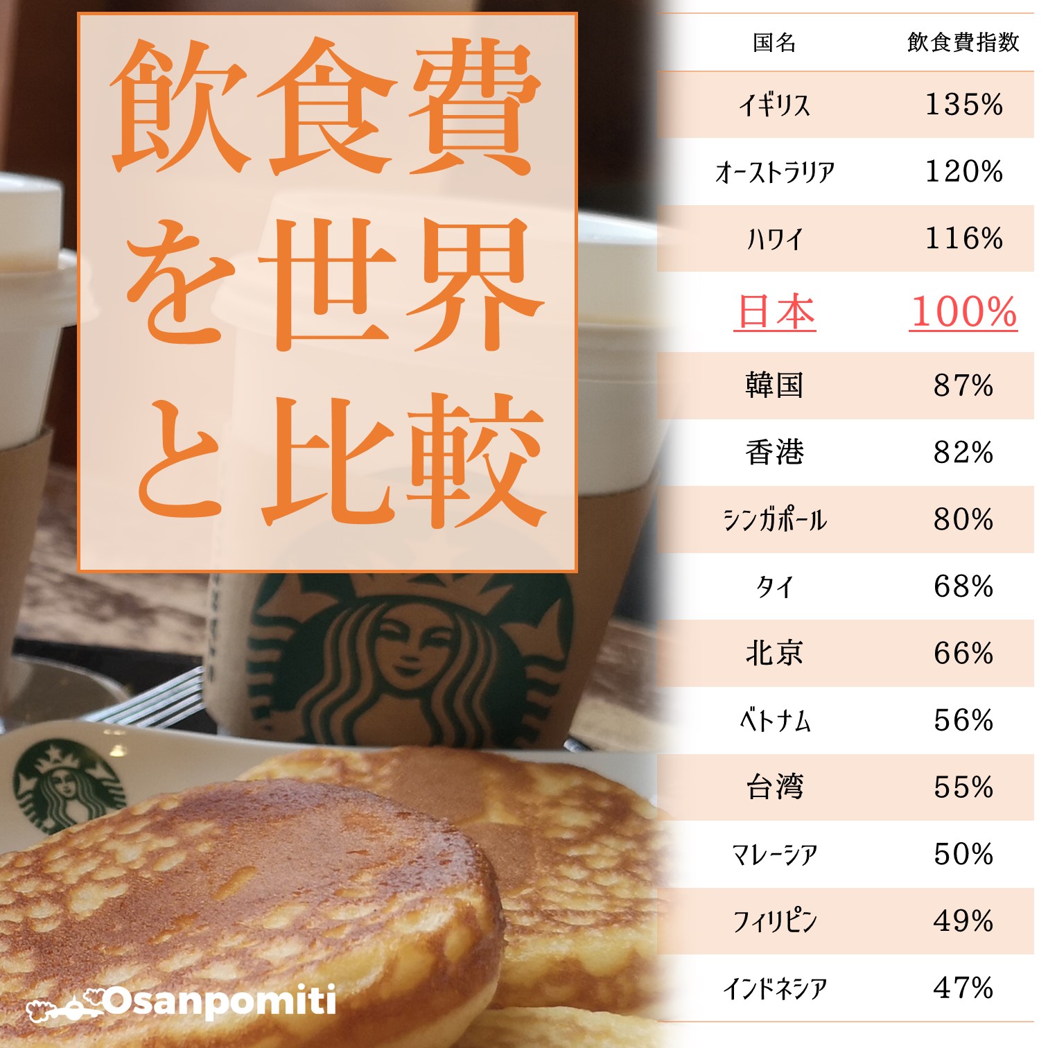 日本の飲食費を世界と比較