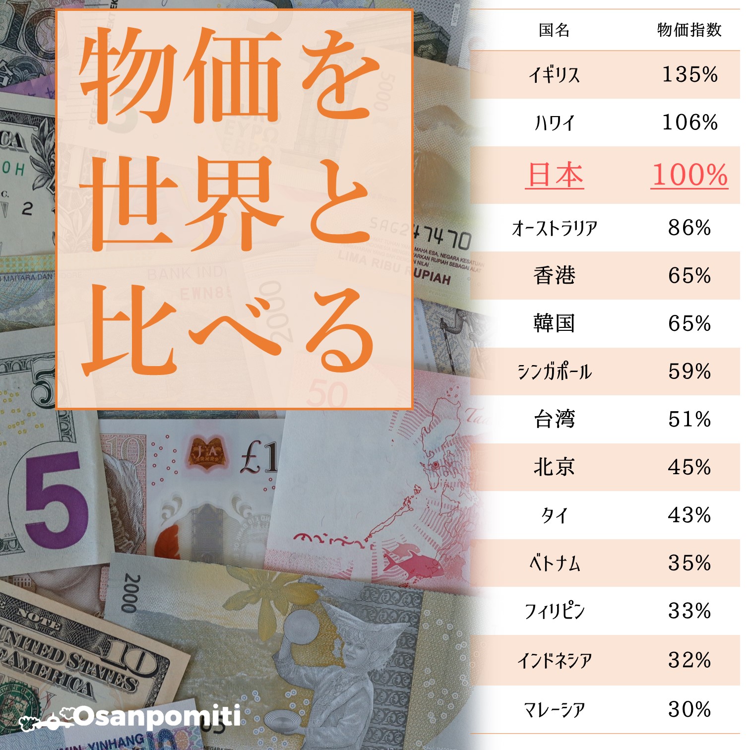 日本の物価を世界と比較